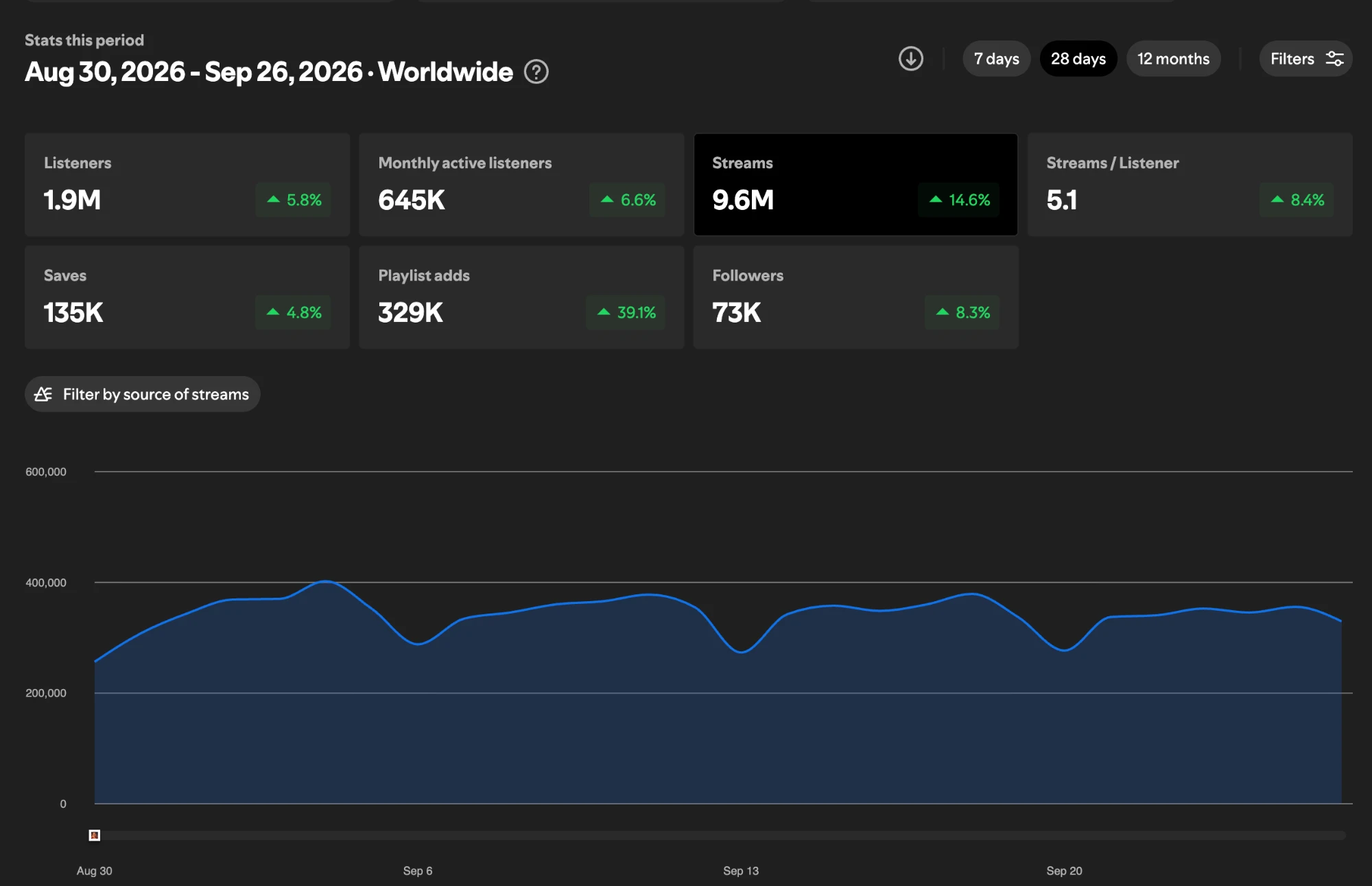 Spotify for Artists, last 28 days: 1.9M listeners, 9.6M streams