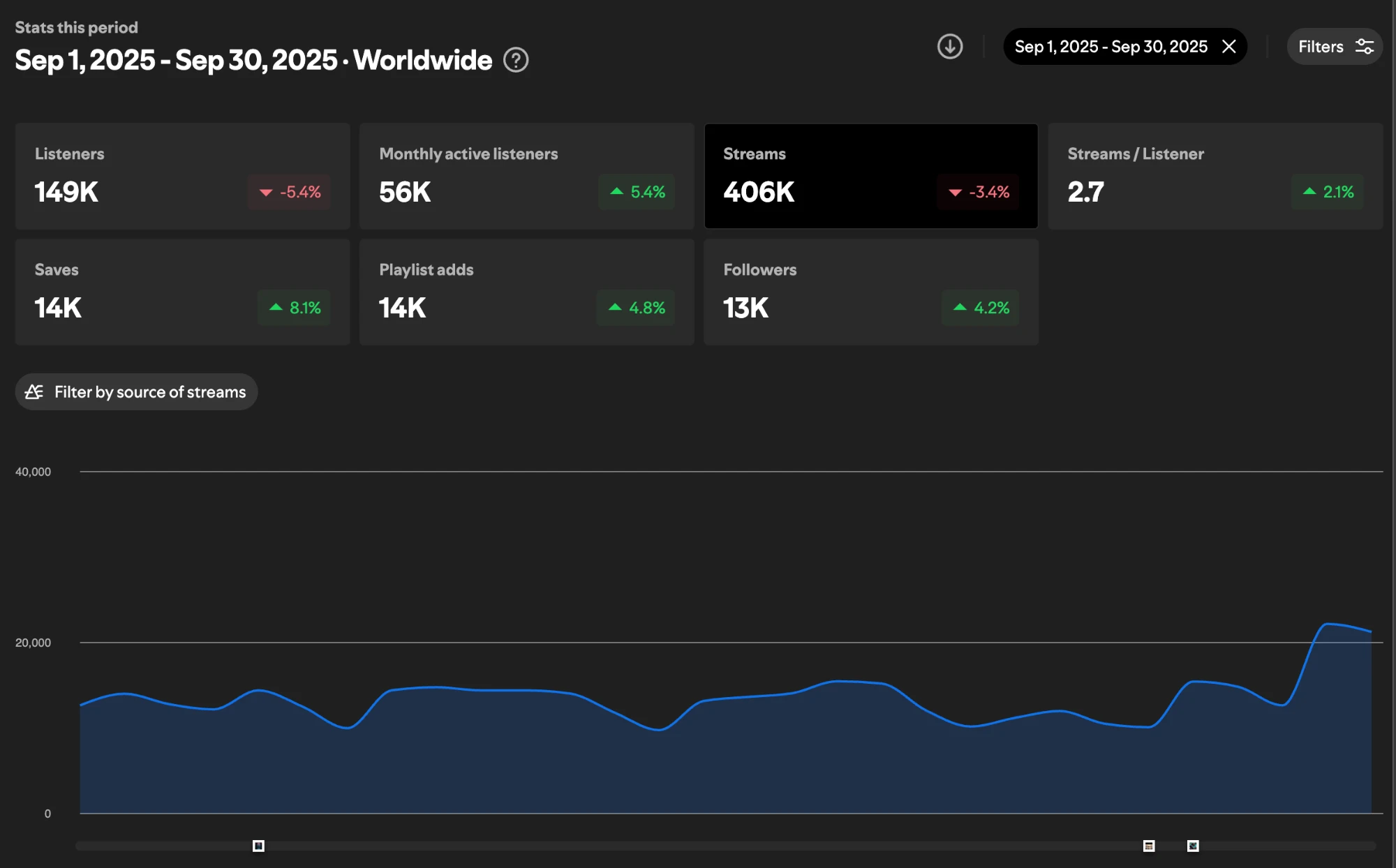 Spotify for Artists, September 2025: 149K listeners, 406K streams
